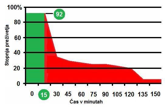 Krivulja preživetja pod plazom