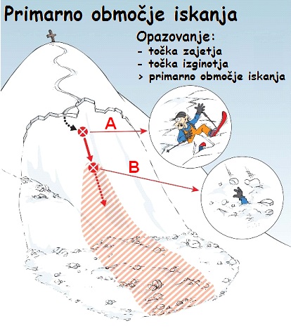 Pregled plazovine (A) – mesto zajetja, (B) – mesto izginotja, Šrafirano rdeče – primarno območje iskanja (Vir: Ortovox).