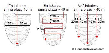 Različni načini grobega iskanja: (A) iskanje enega reševalca na ozki plazovini, (B) iskanje enega reševalca na široki plazovini – tehnika cik-cak, (C) iskanje več reševalcev (Vir: BeaconReviews.com).