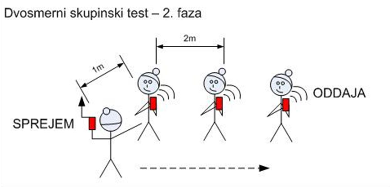 Skupinsko preverjanje oddajanja (Vir: GRZS Bernik)