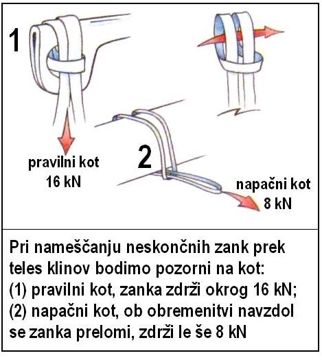 Pri krajšanju ročic ne popolnoma zabitih klinov bodimo pozorni na kot kavbojskega vozla (Vir: Mountaneering)
