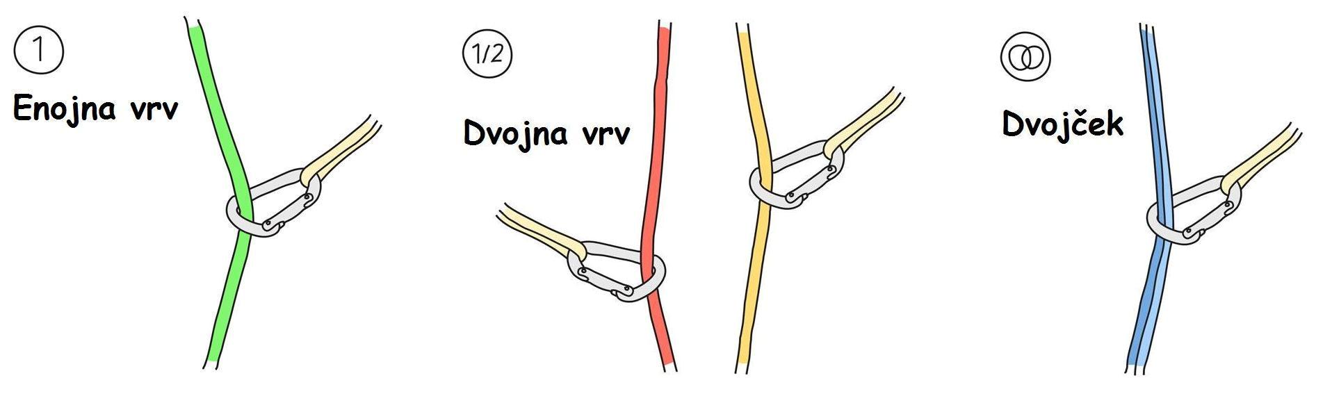 Vpenjanje različnih vrst (debelin) vrvi.