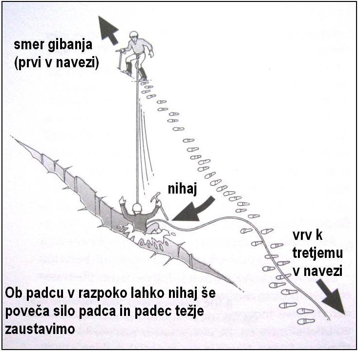Med hojo naj bo vrv med člani naveze rahlo napeta, saj drugače pride ob padcu v razpoko do premočnega sunka (Vir: Mountaneering 7).